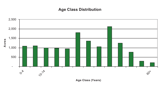 Bar Graph of Tree Farm Data