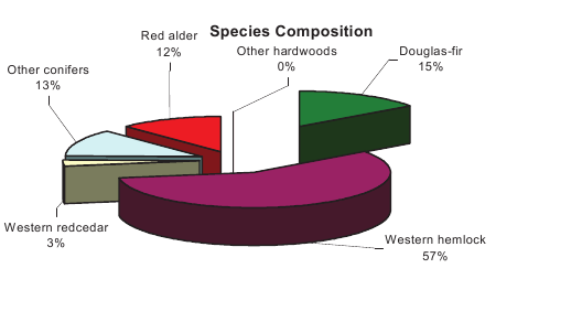 Pie Chart of Tree Farm Data Pie Chart of Tree Farm Data