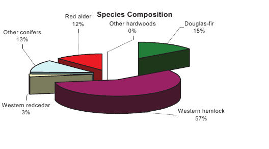 Pie Chart of Tree Farm Data